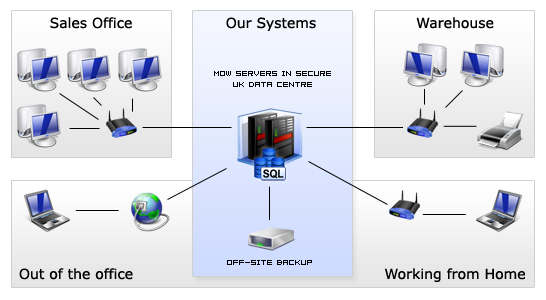 Mail Order Works Remote System